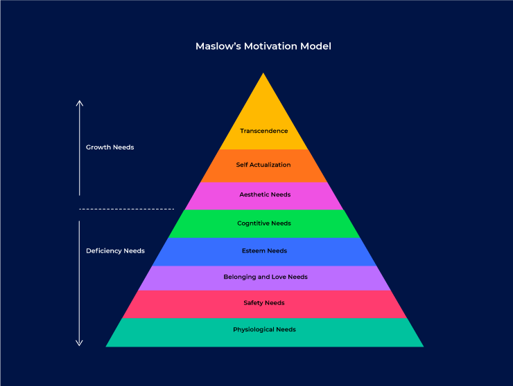 Maslow's Motivation Model - Graphite Connect