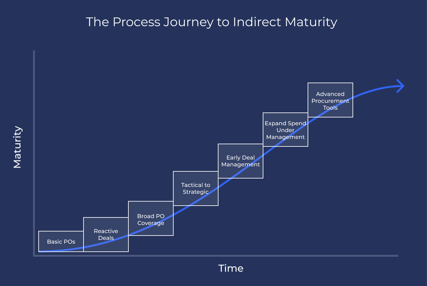 Graphic depicting the process journey to indirect maturity
