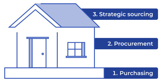 The three tiers of procurement