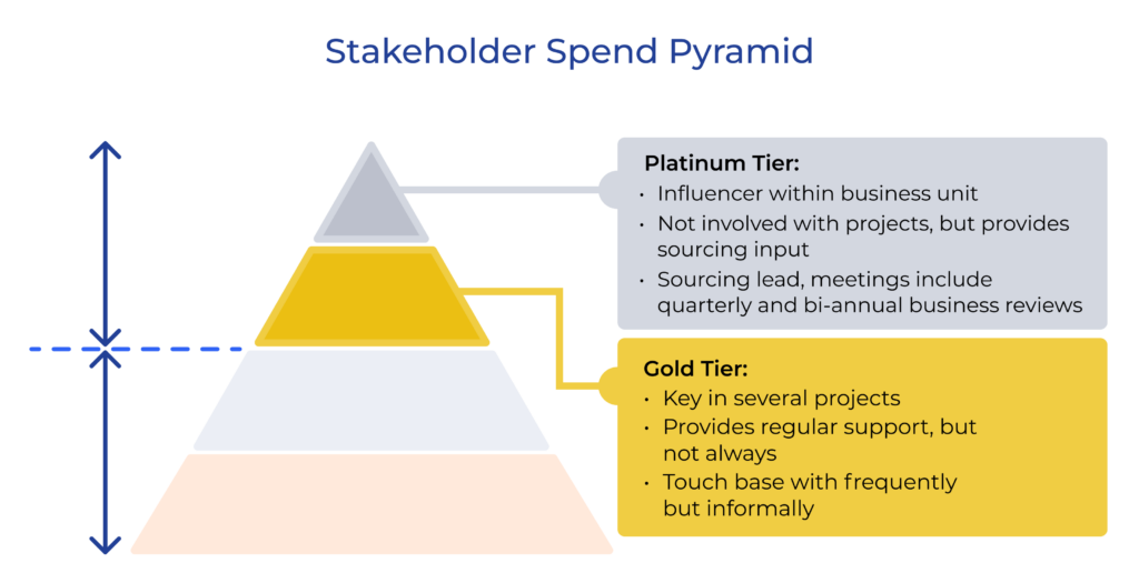 Stakeholder spend pyramid